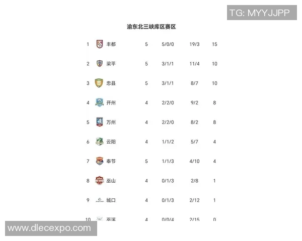 重庆足球队在邀请赛积分榜上以71分稳居第一名展现强劲实力 重庆足球队在邀请赛积分榜上以71分稳居第一名展现强劲实力